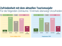 Sommer, Sonne, Sorgenfalten: Zufriedenheit in der Tourismusbranche sinkt